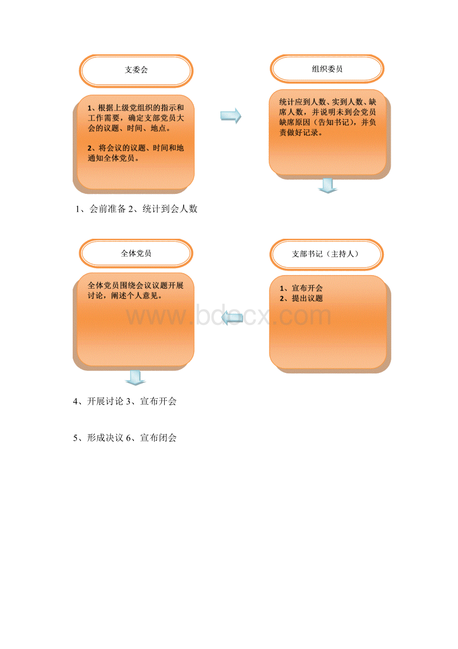 党支部三会一课流程.docx_第2页