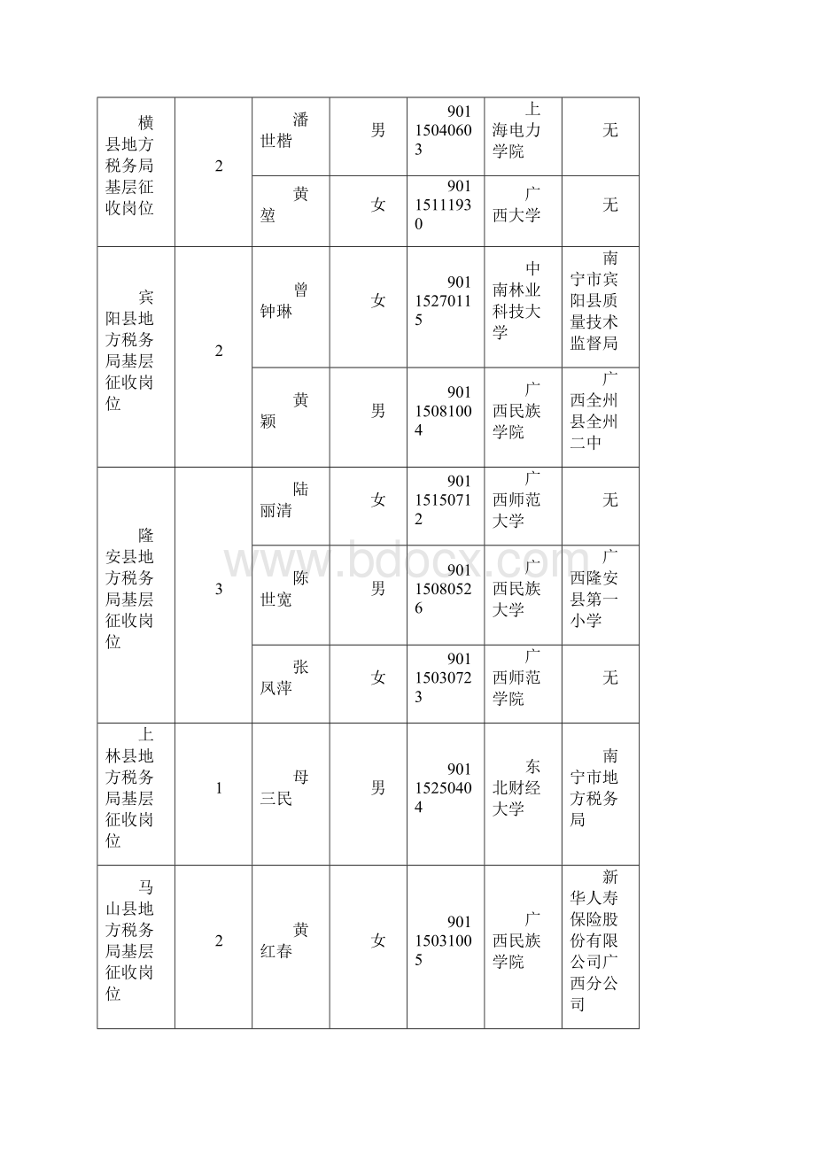 广西地税系统度考试录用公务员拟录用人员情况.docx_第2页