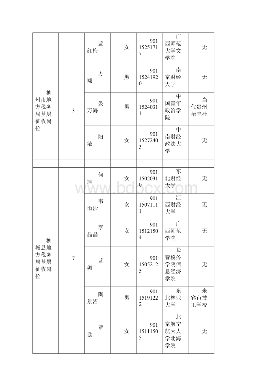 广西地税系统度考试录用公务员拟录用人员情况.docx_第3页