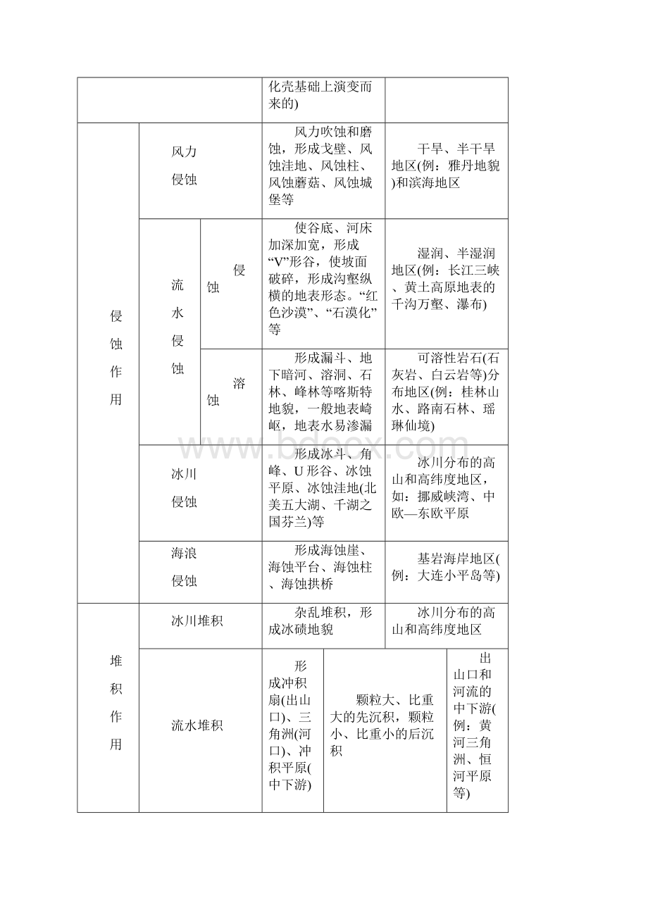 高考地理考点大揭秘 自然地理 考点20 外力作用与地貌练习.docx_第3页