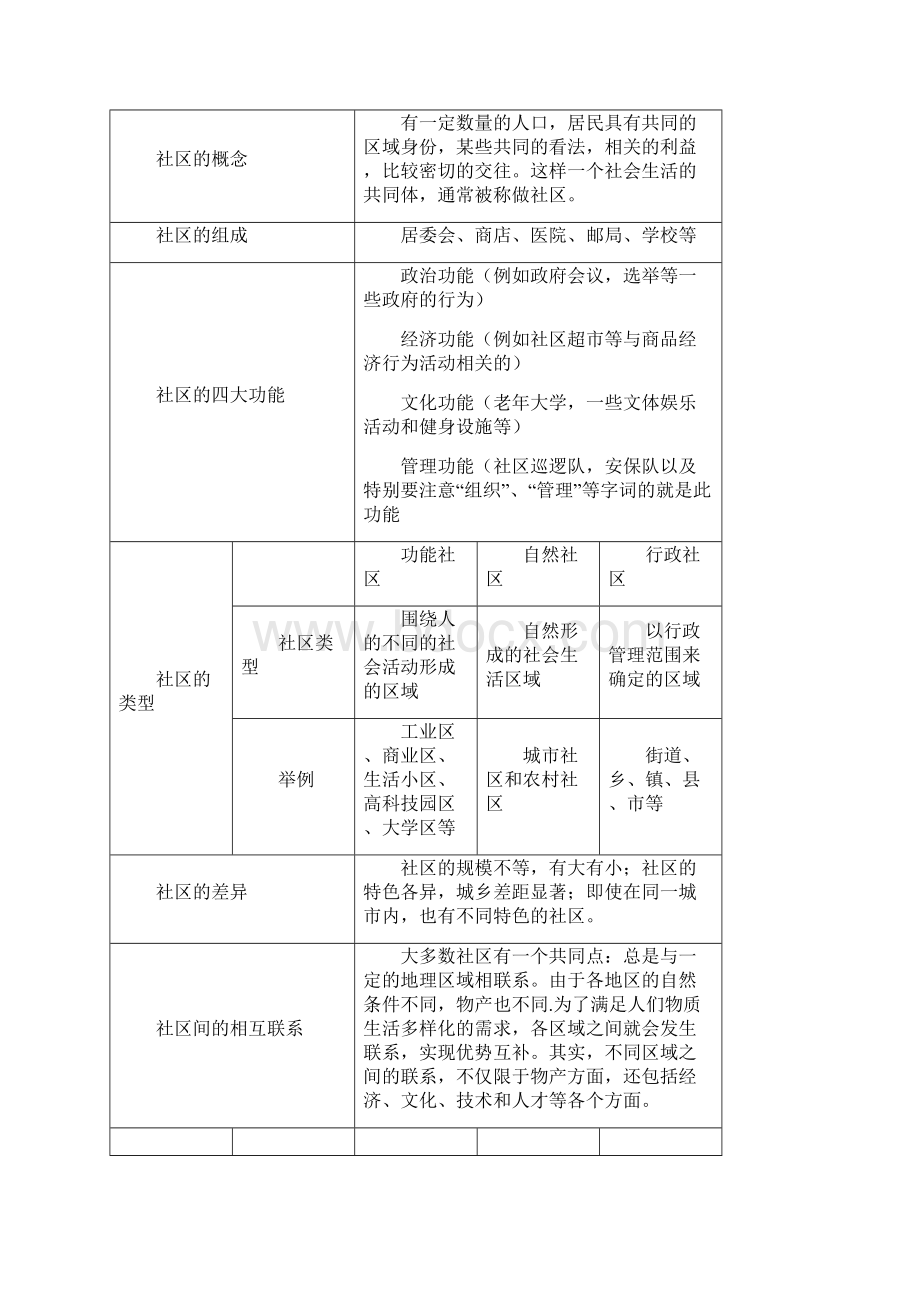 人教版《历史与社会》七年级上册复习提纲文档格式.docx_第2页