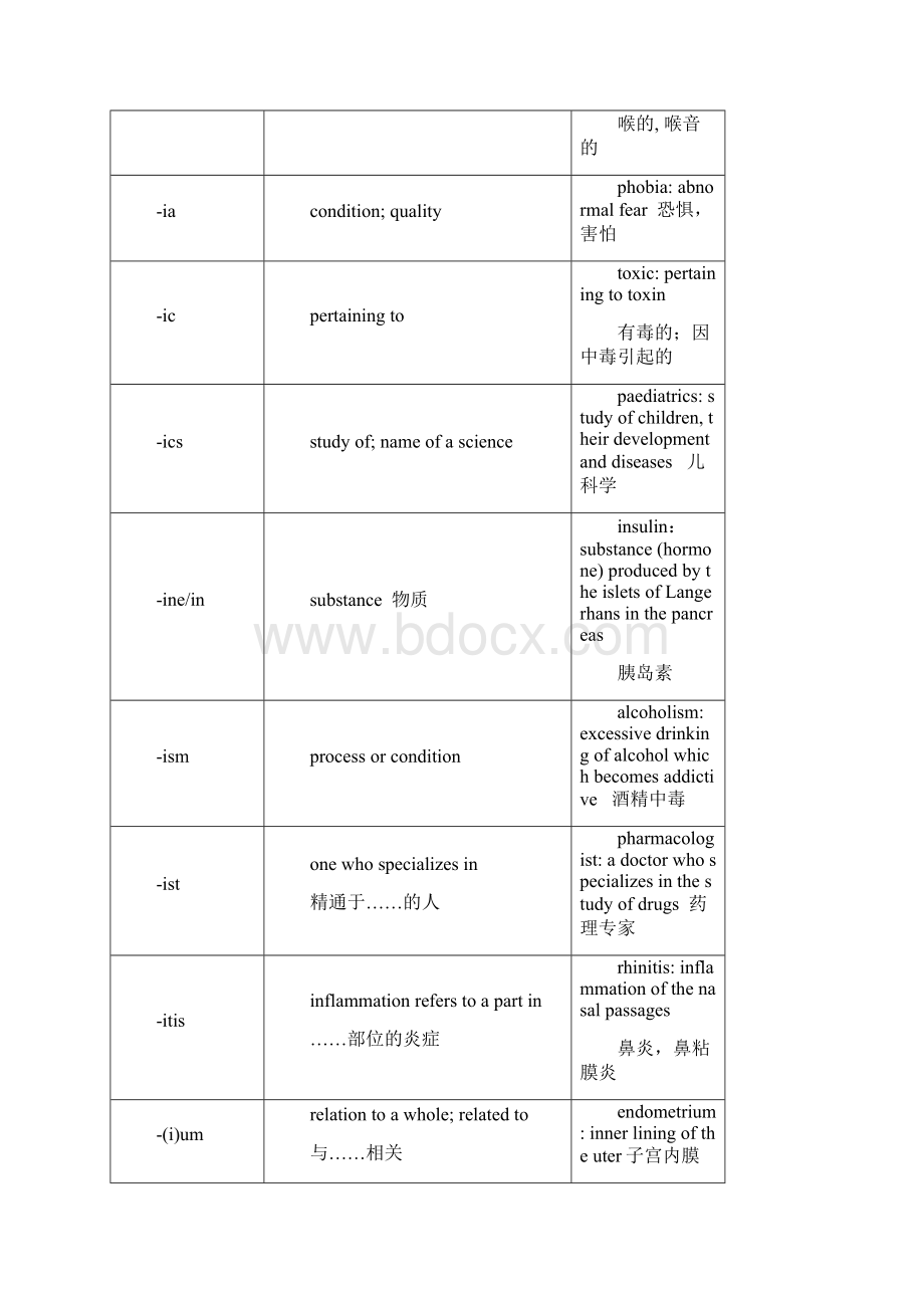 医学词缀Word文件下载.docx_第2页