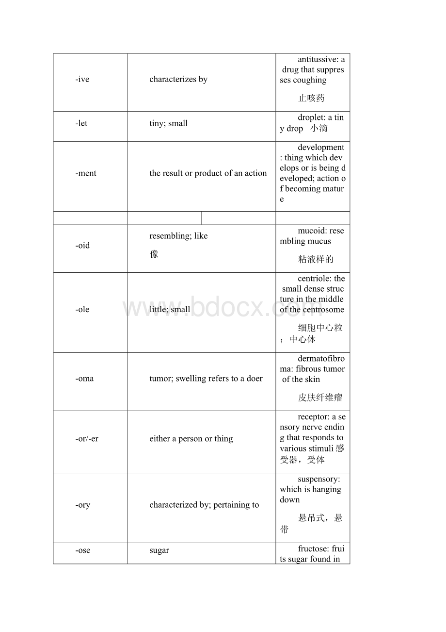 医学词缀Word文件下载.docx_第3页