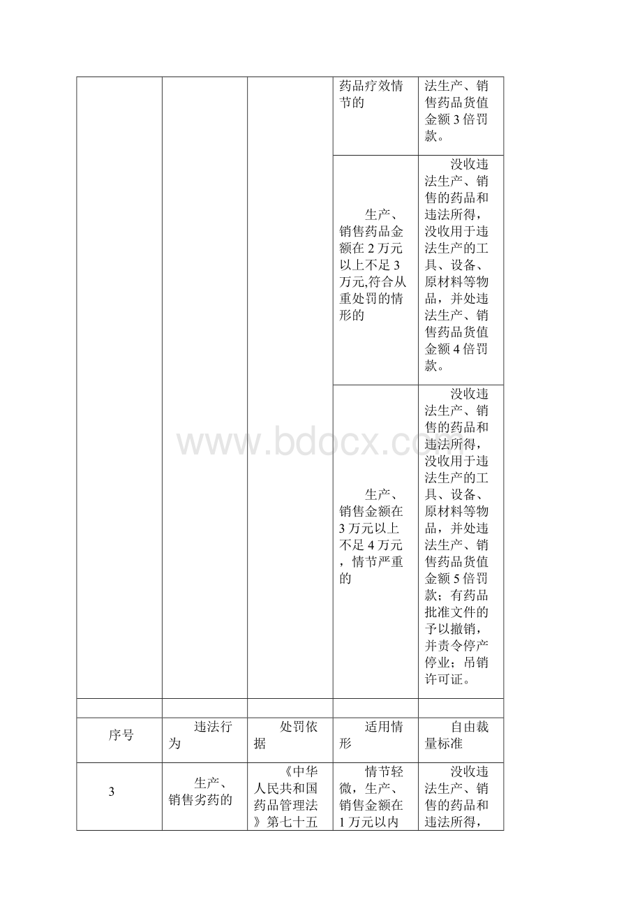 甘肃省药品监督行政处罚自由裁量实施标准试行.docx_第3页