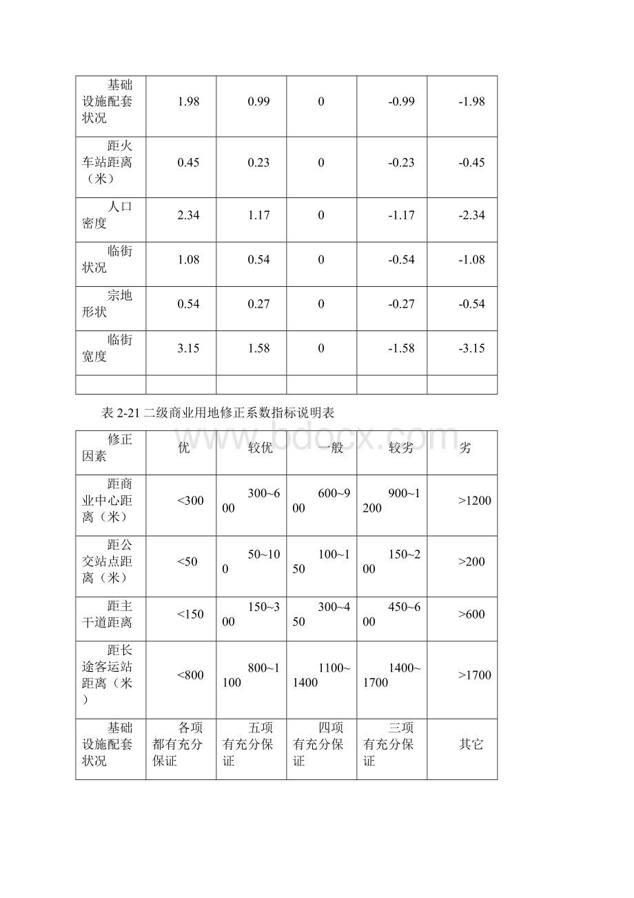 系数修正表Word格式文档下载.docx_第3页