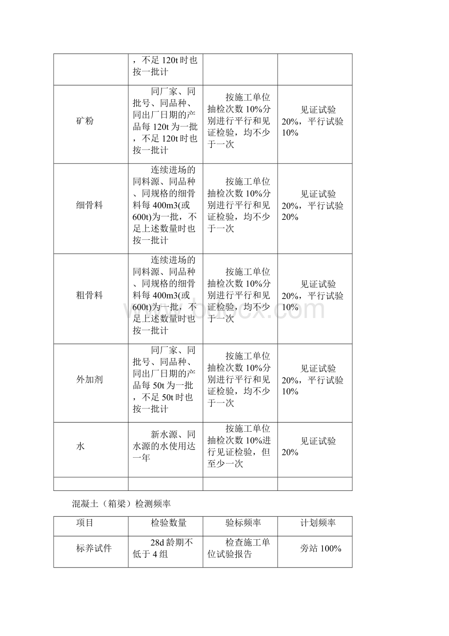 原材料抽检频率表Word.docx_第2页