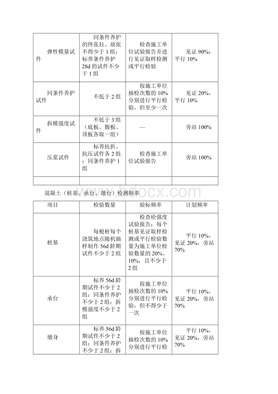 原材料抽检频率表Word.docx_第3页