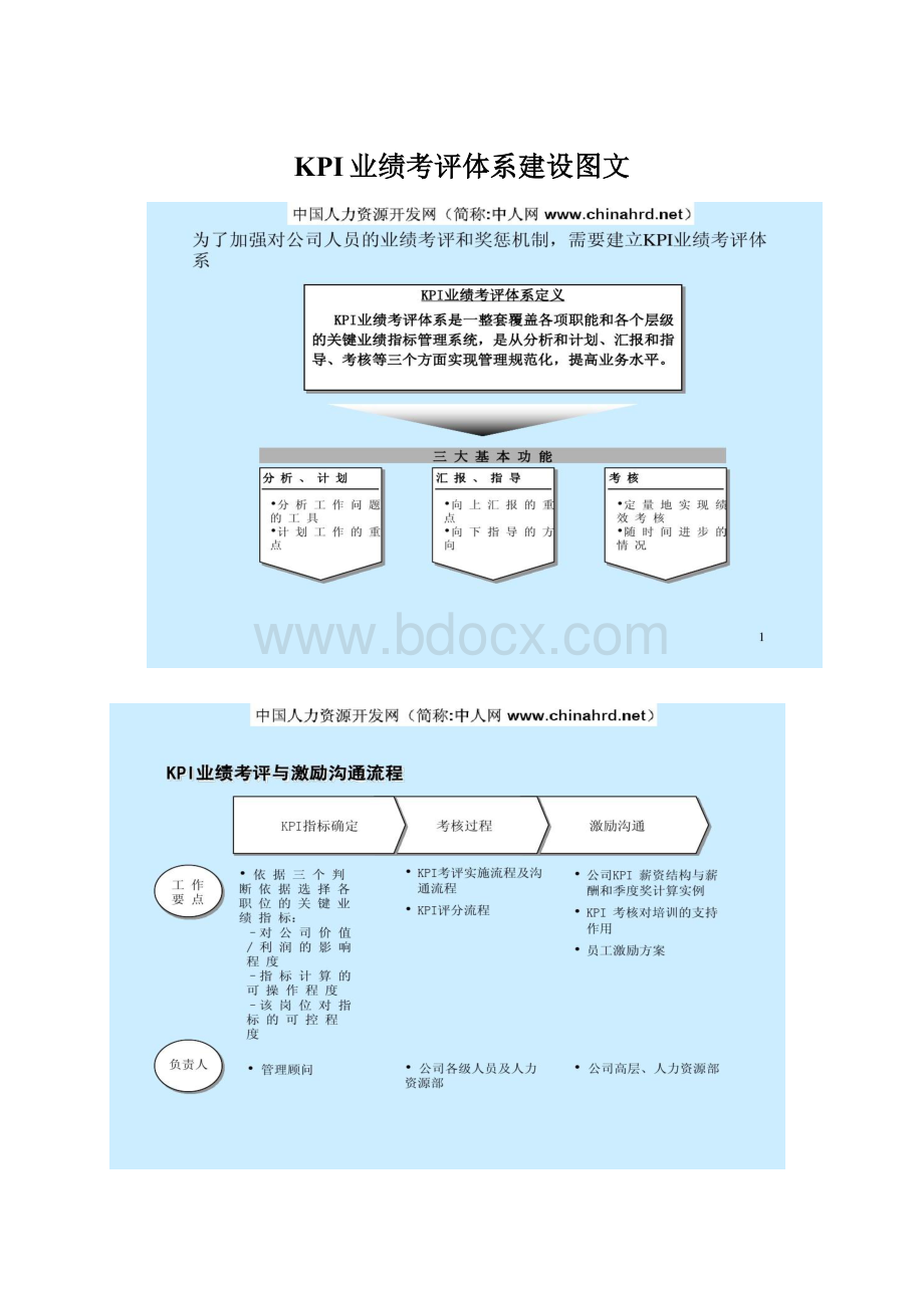 KPI业绩考评体系建设图文.docx_第1页