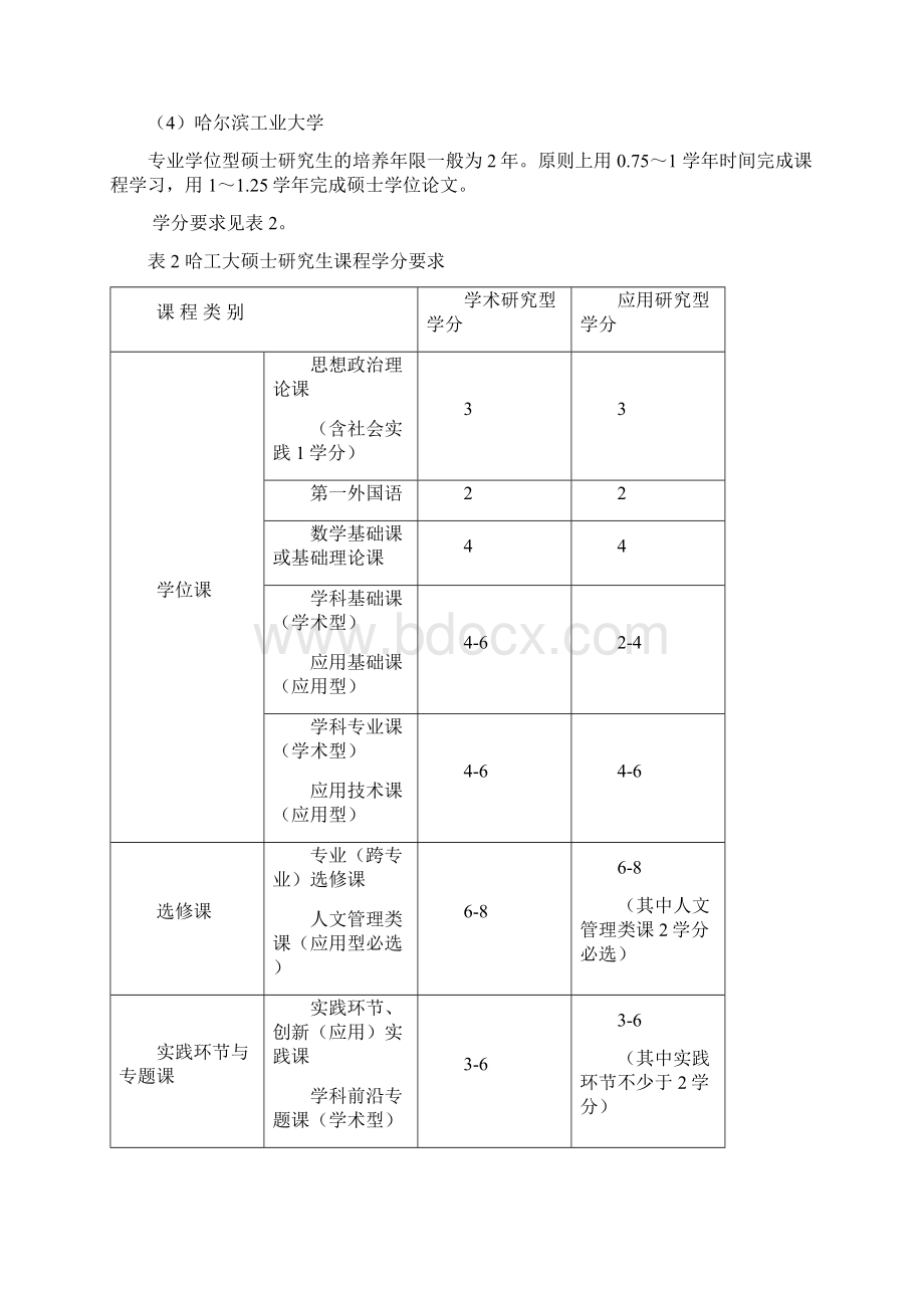 建筑与土木工程领域硕士点培养方案修订调研报告.docx_第3页