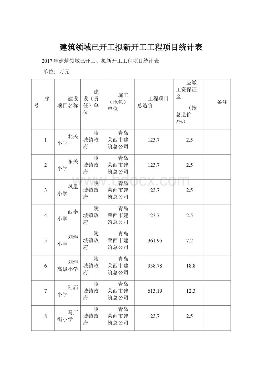 建筑领域已开工拟新开工工程项目统计表Word下载.docx_第1页