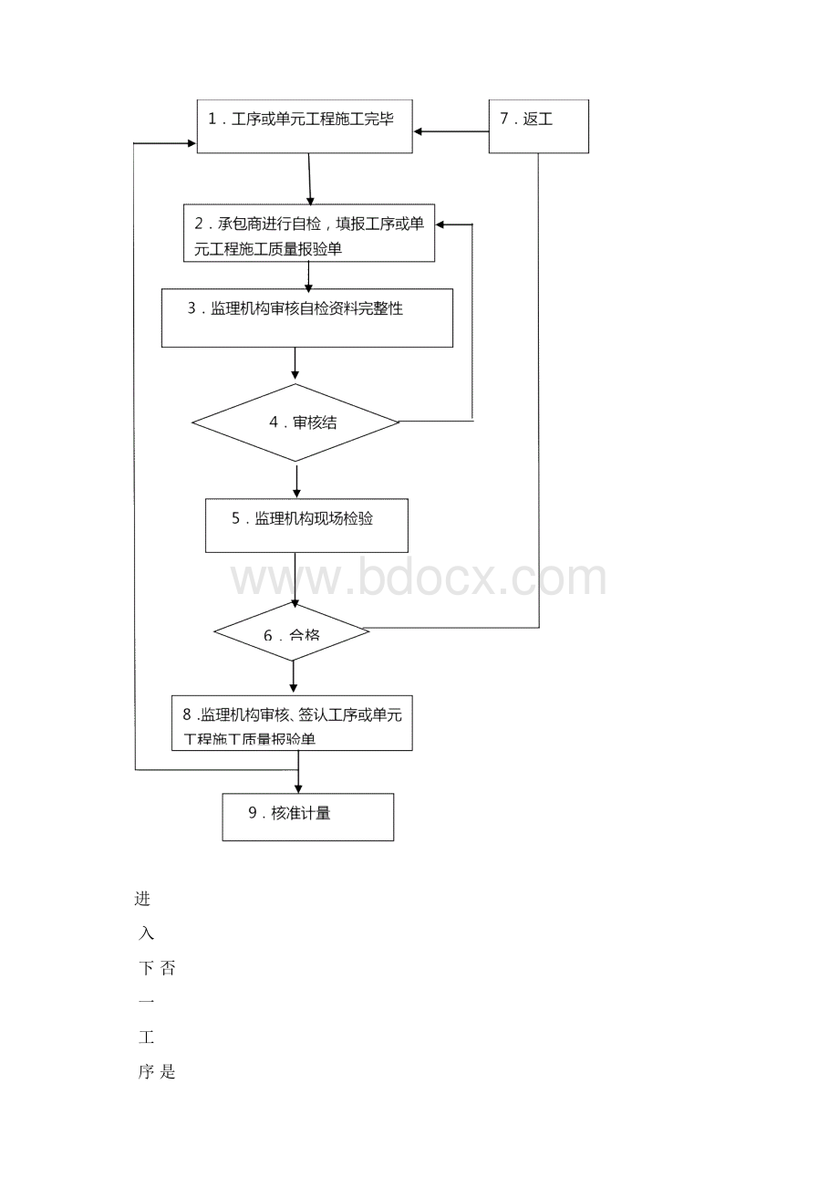 监理质量评定与工程验收工作程序.docx_第2页