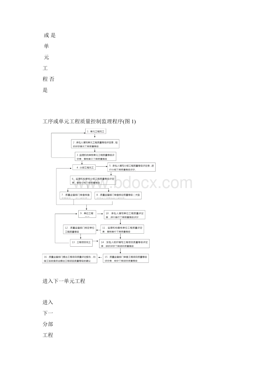 监理质量评定与工程验收工作程序.docx_第3页