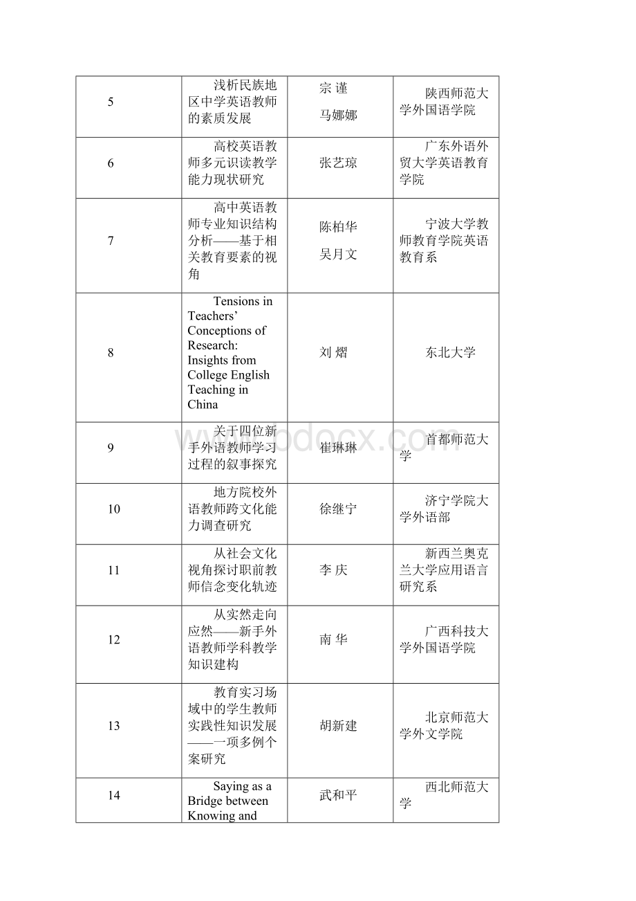 分组讨论列表外国语言学及应用语言学研究中心.docx_第2页