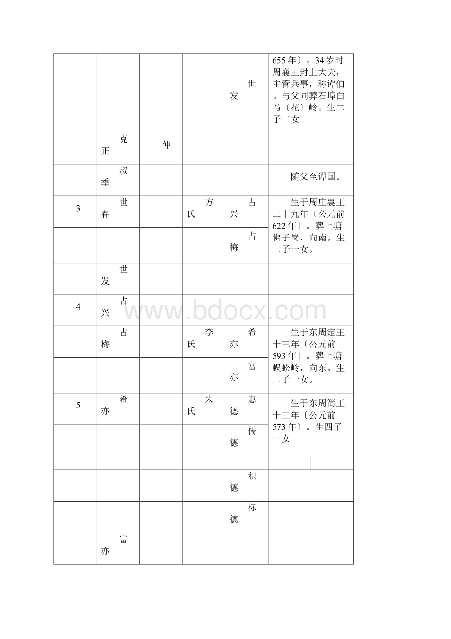 中华谭氏世系简谱表.docx_第2页