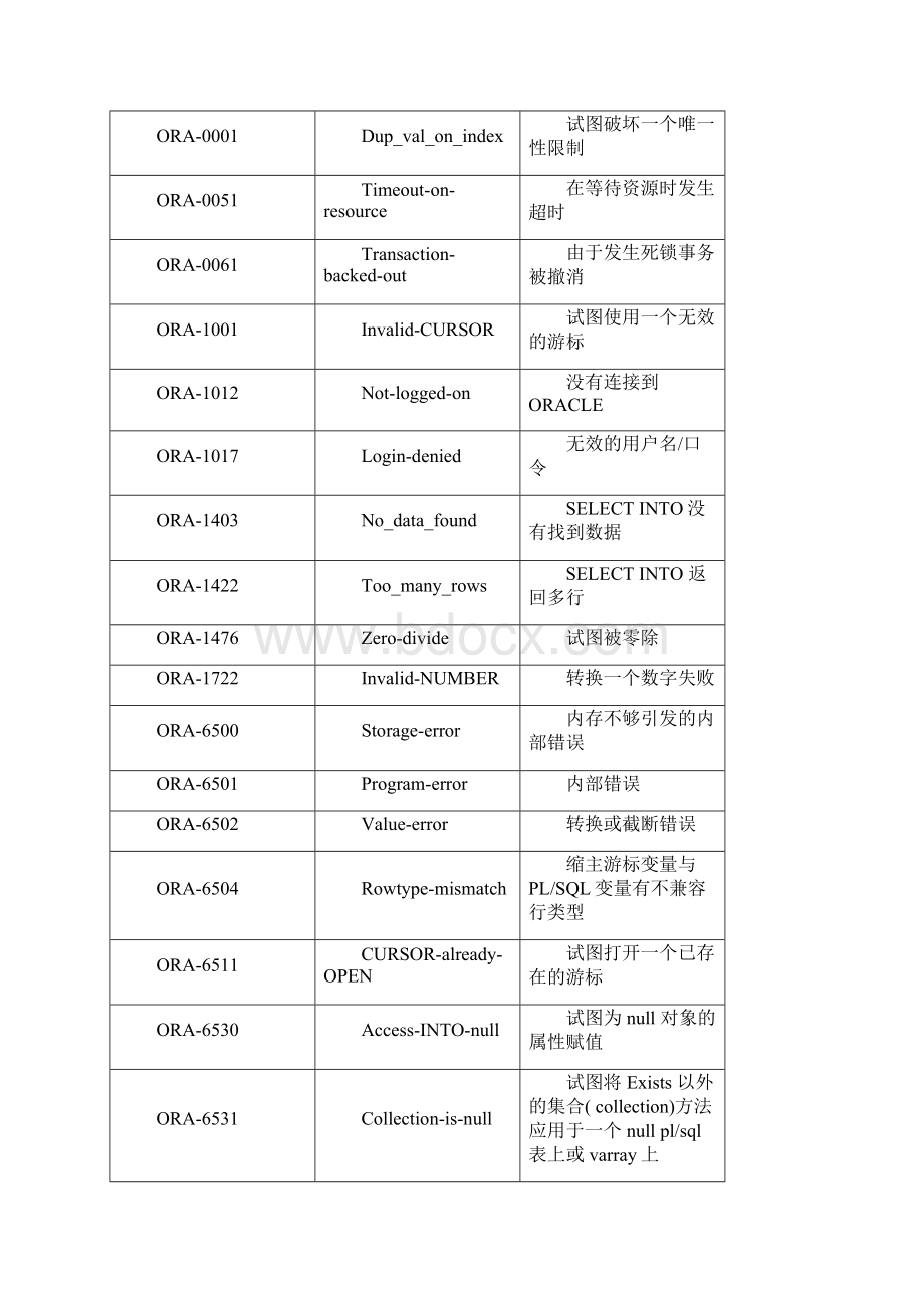 Oracle11g第09讲存储过程及自定义函数异常讲述.docx_第3页