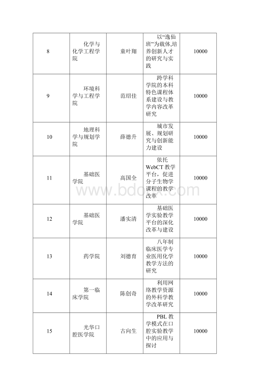 中山大学校级教学改革研究课题立项项目汇总表文档格式.docx_第2页