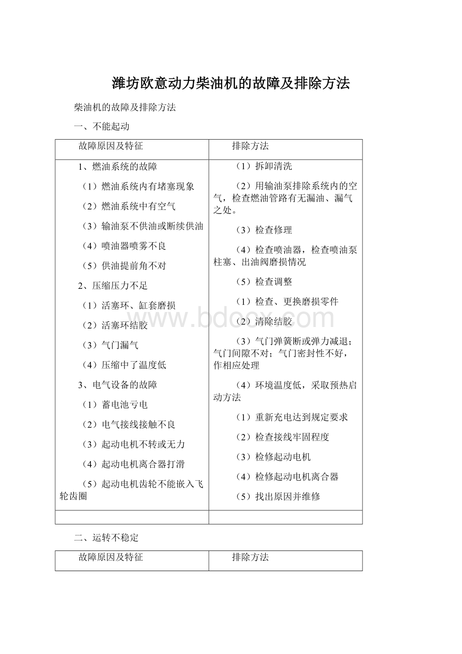 潍坊欧意动力柴油机的故障及排除方法.docx