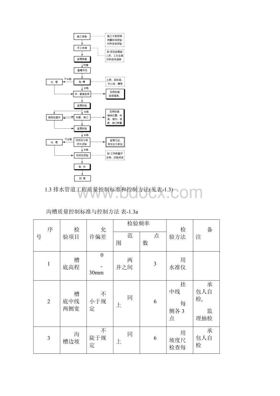 市政给排水管道工程监理细则Word文件下载.docx_第3页