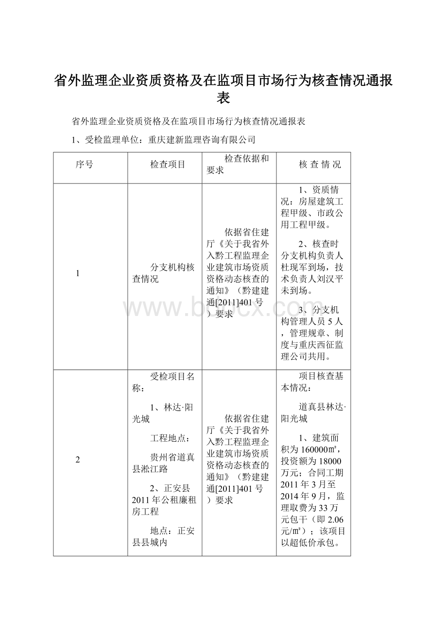 省外监理企业资质资格及在监项目市场行为核查情况通报表文档格式.docx