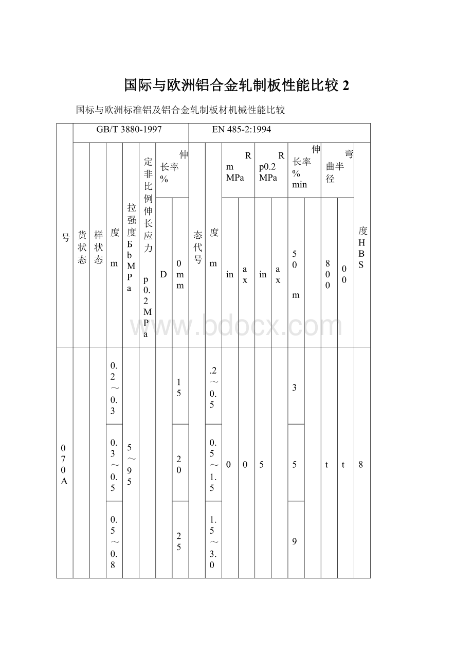 国际与欧洲铝合金轧制板性能比较2Word下载.docx_第1页