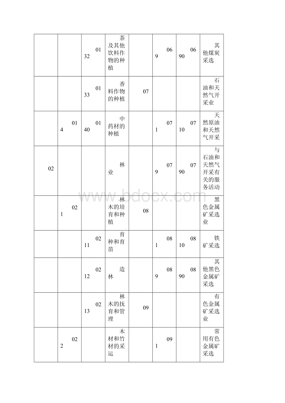 国民经济行业分类GBT4754.docx_第3页