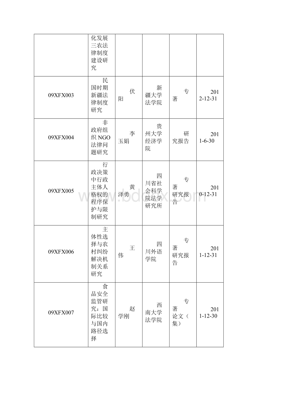 国家社科基金资助西部课题Word文档格式.docx_第3页