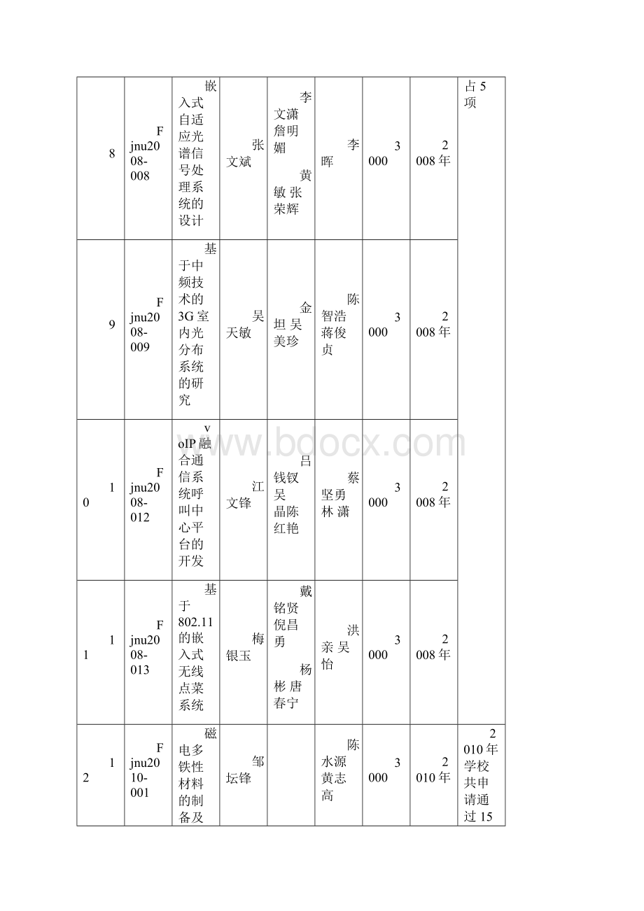 福建师范大学物理与能源学院学生科技创新.docx_第3页