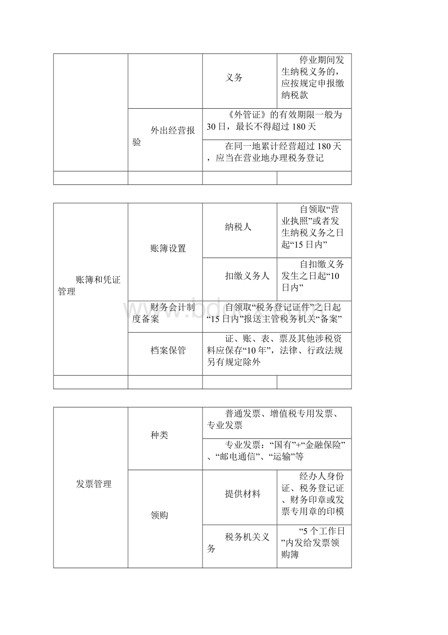 15年初级经济法表格总结及习题 第七章.docx_第3页