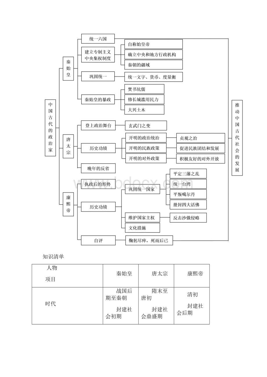 人教版高中历史选修四01知识点整理及重点题型梳理中国古代政治家.docx_第2页