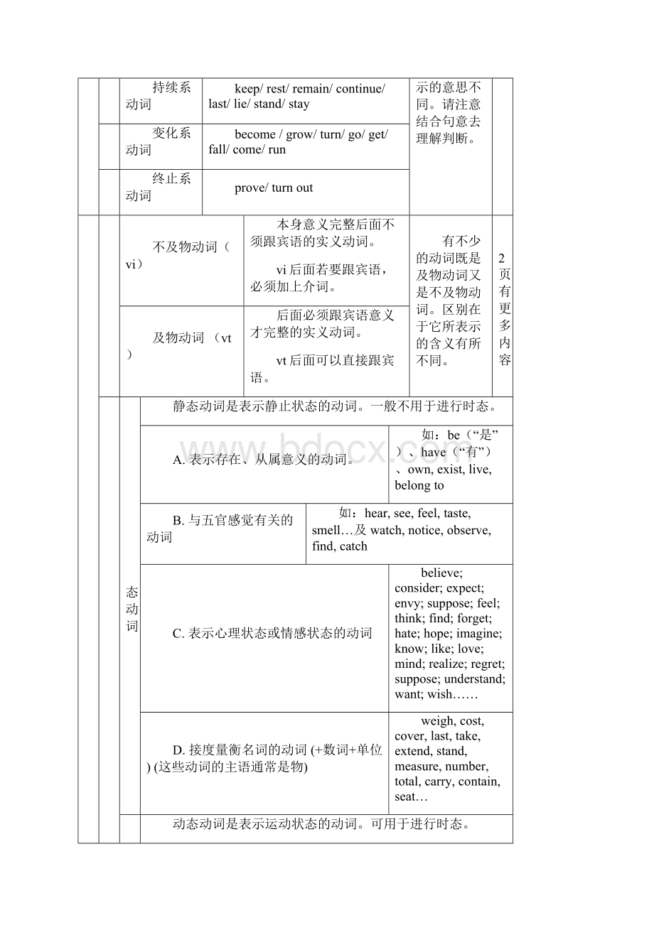 英语动词分类表.docx_第2页