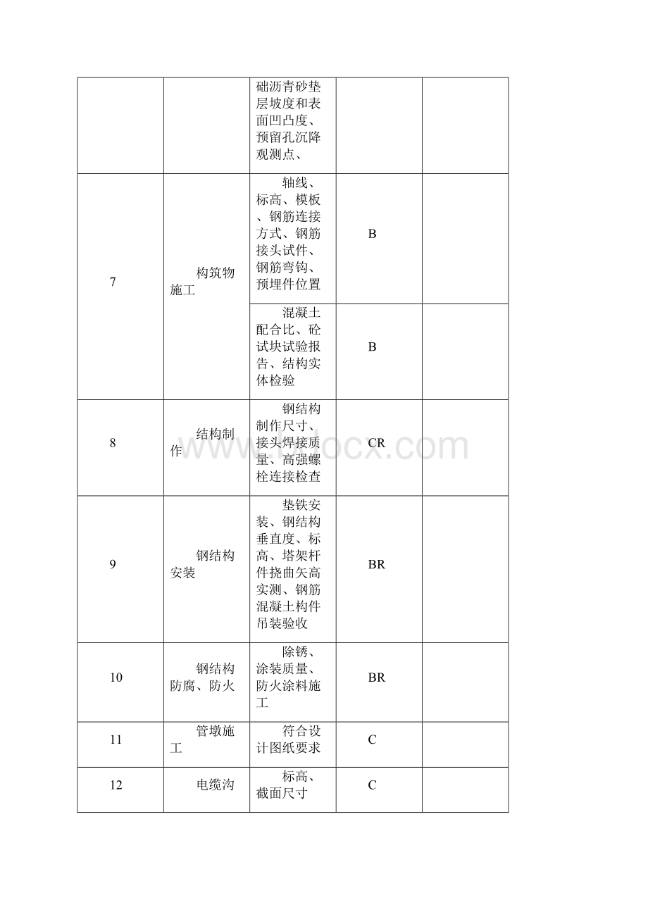 工程质量控制点Word文档下载推荐.docx_第2页