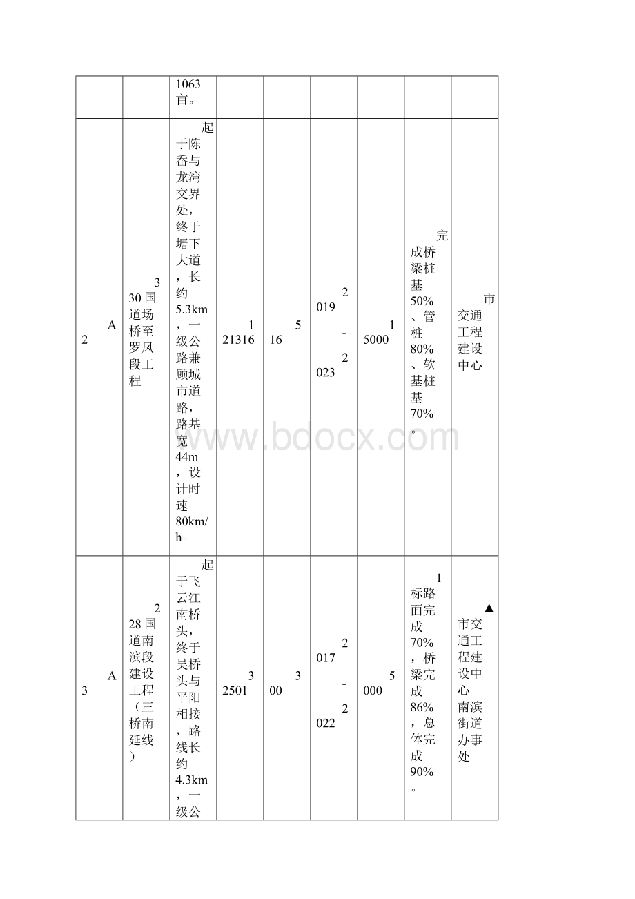 瑞安重点建设项目计划续建类Word文件下载.docx_第2页