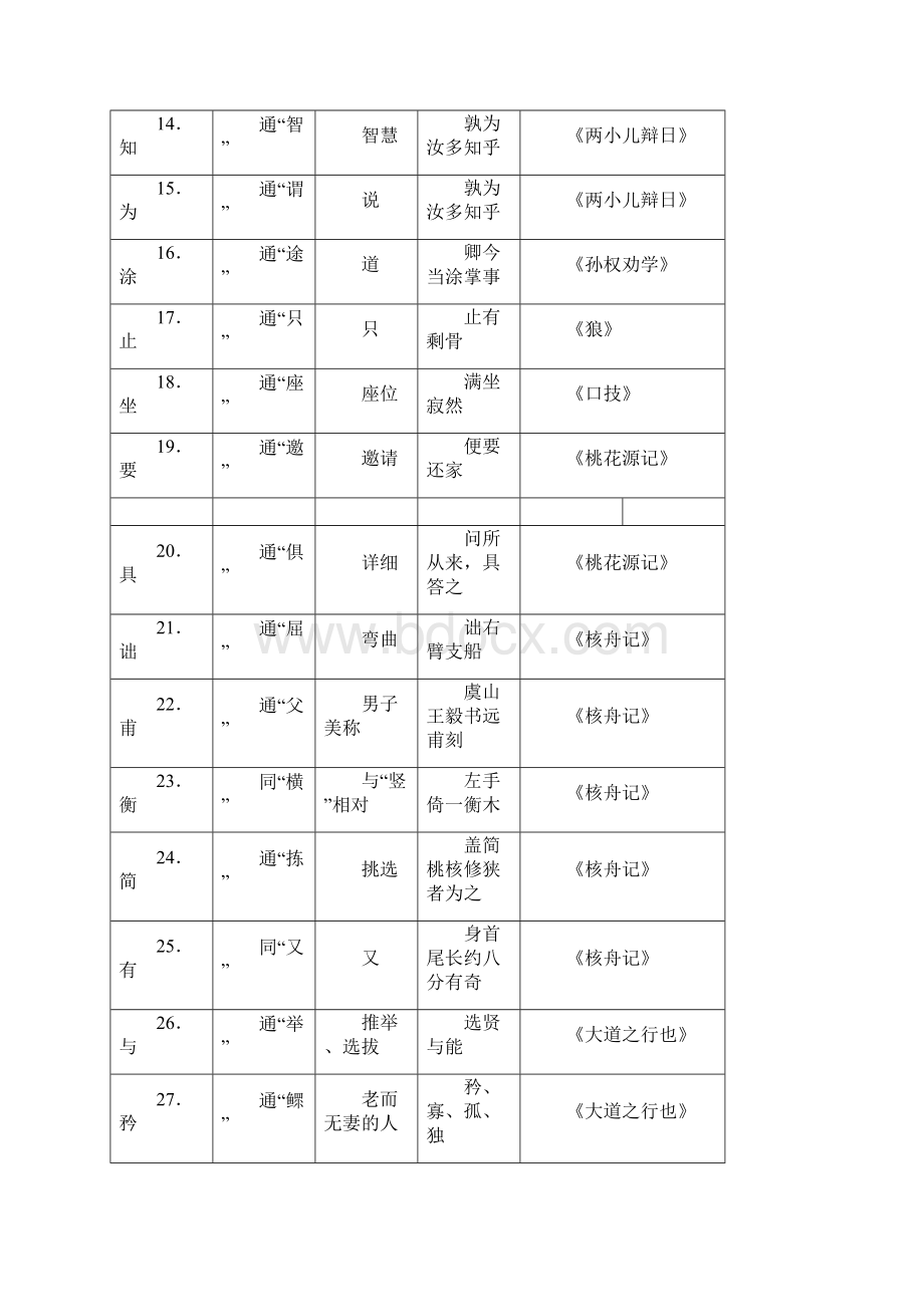 最新初中语文通假字大全人教版.docx_第2页