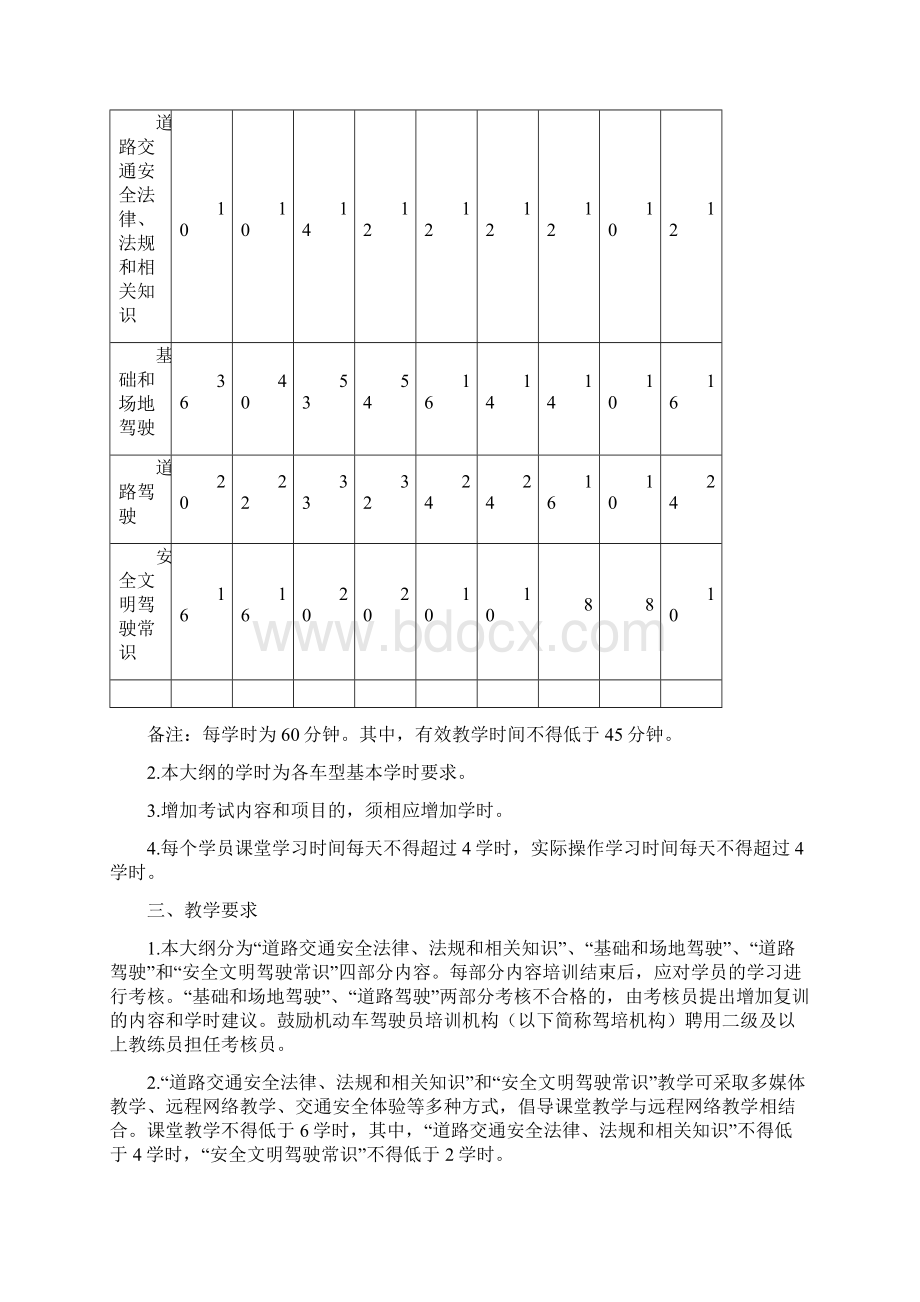 机动车驾驶培训教学大纲最新Word下载.docx_第2页