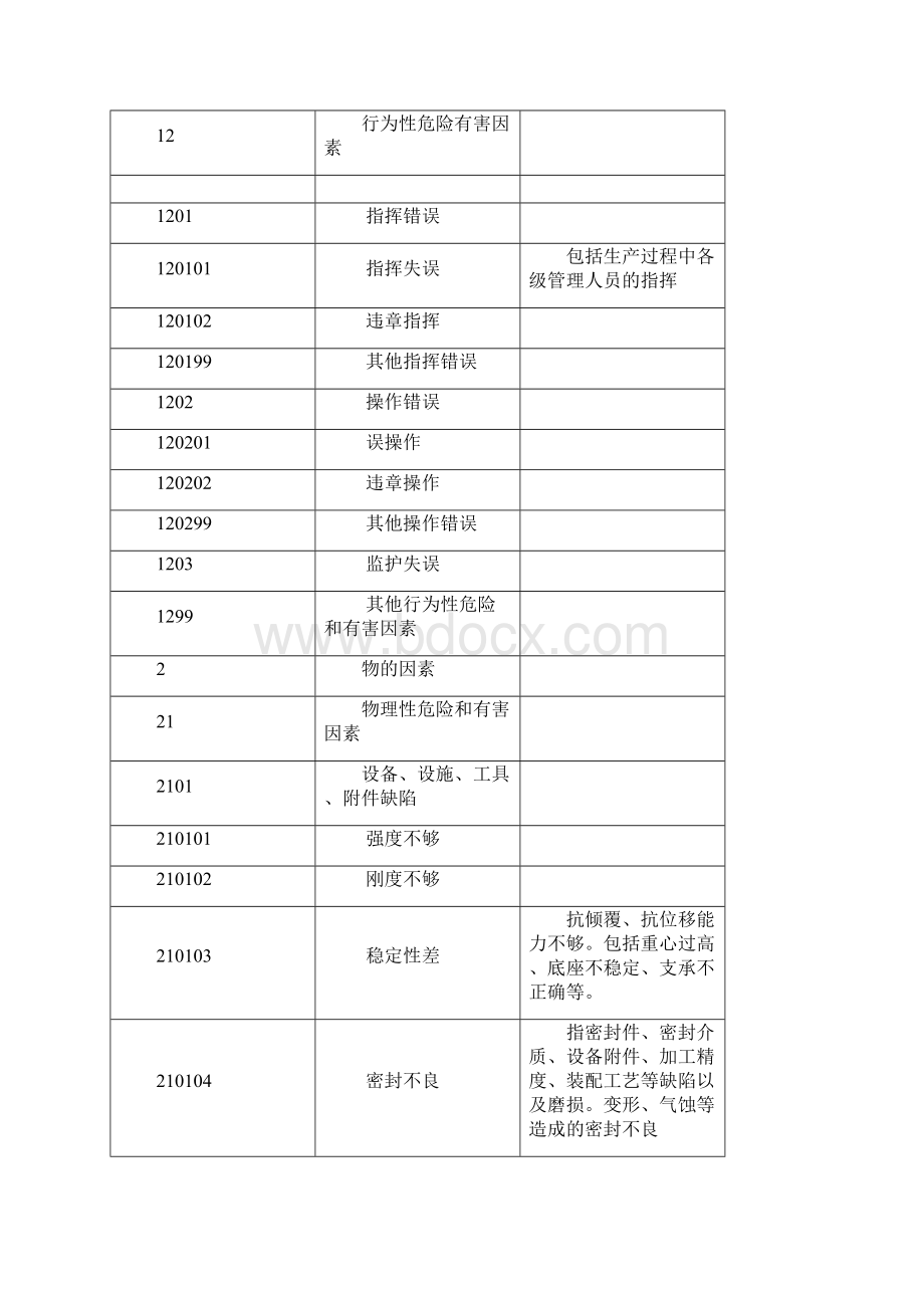 gbt13861生产过程危险和有害因素分类与代码版本.docx_第2页