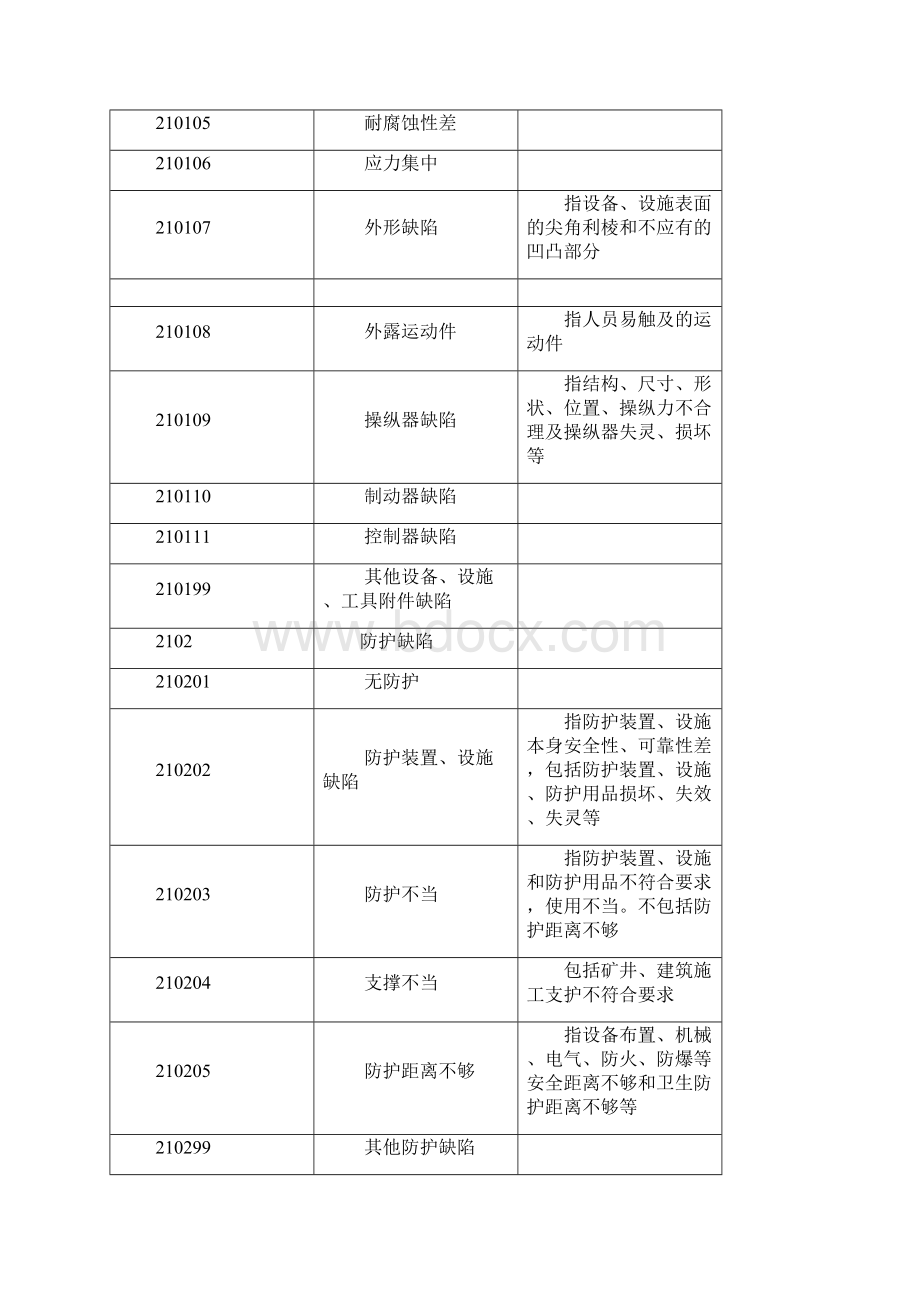 gbt13861生产过程危险和有害因素分类与代码版本.docx_第3页