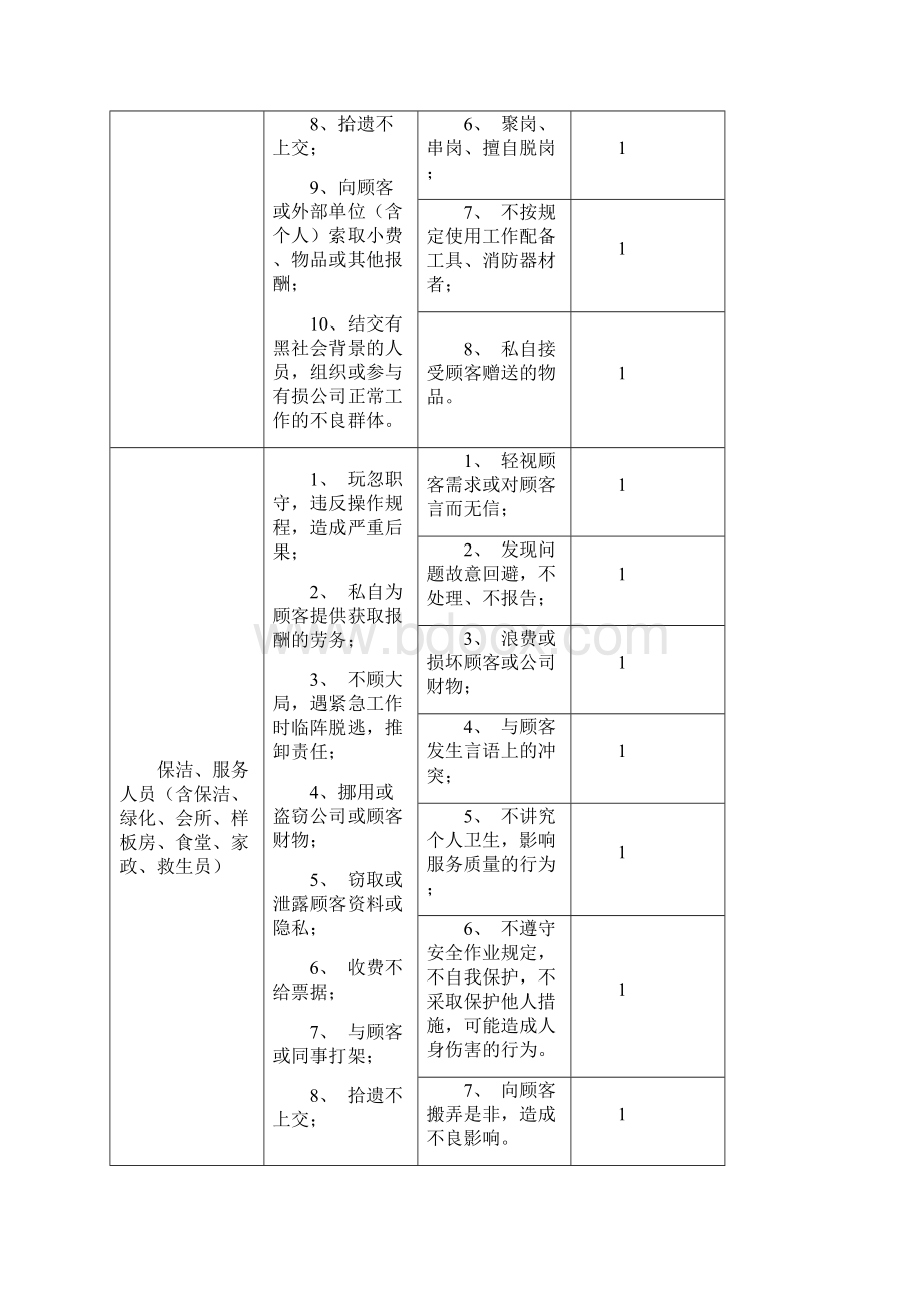 万科物业员工行为规范BI手册文档格式.docx_第3页