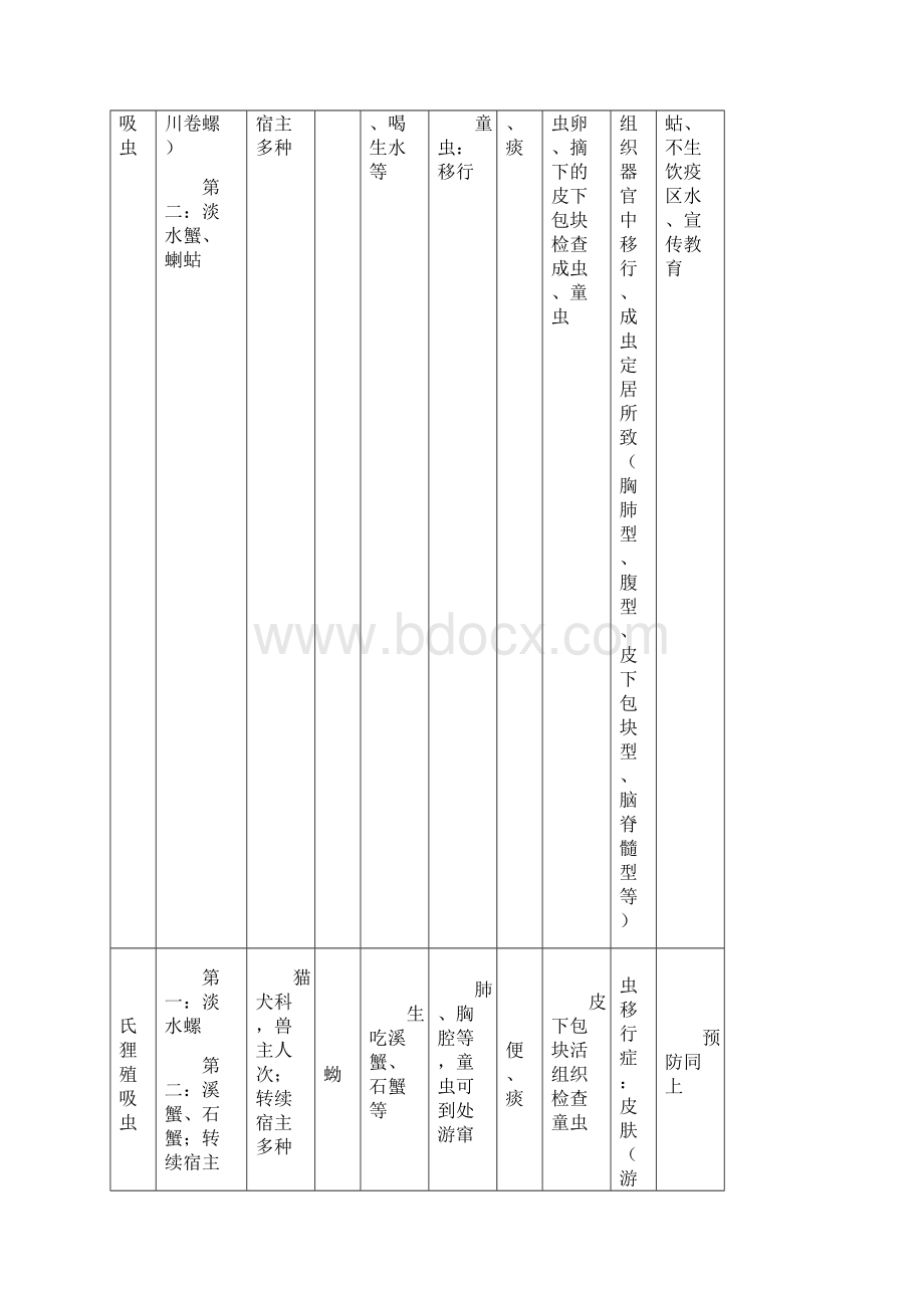 寄生虫精华版总结不看可惜.docx_第2页