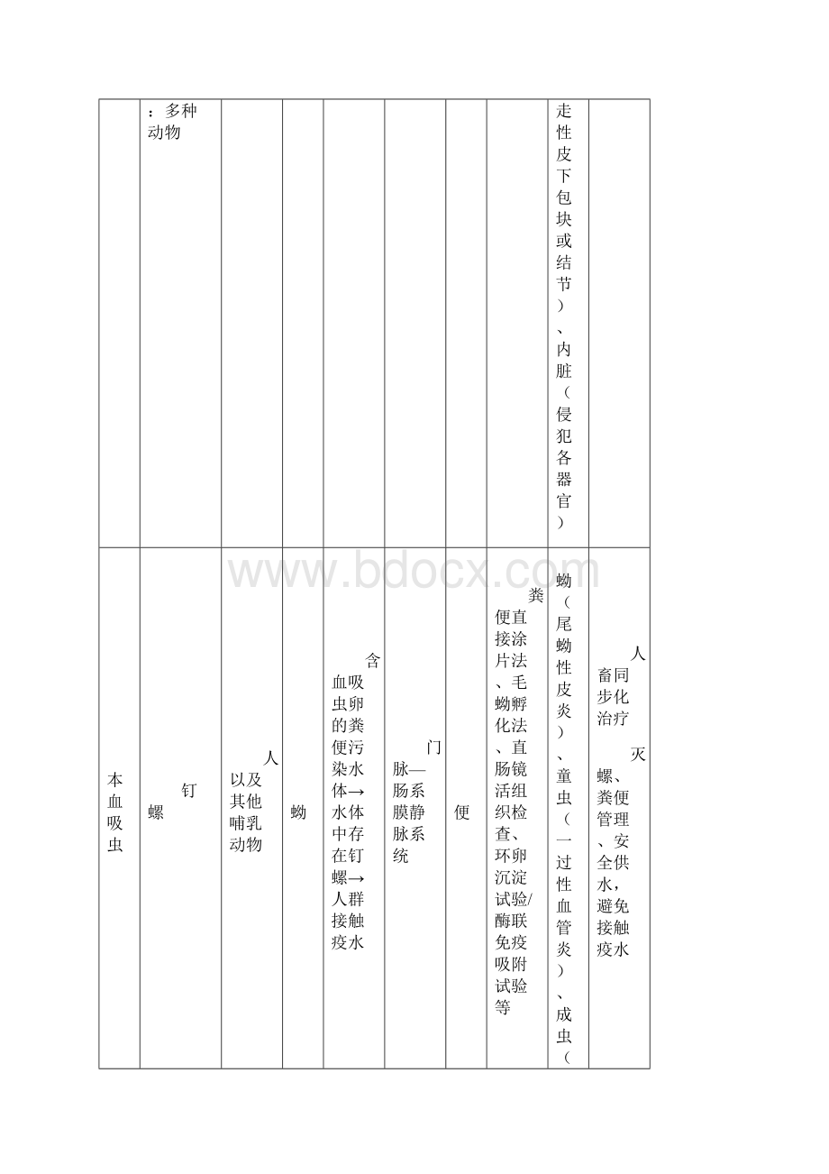 寄生虫精华版总结不看可惜.docx_第3页