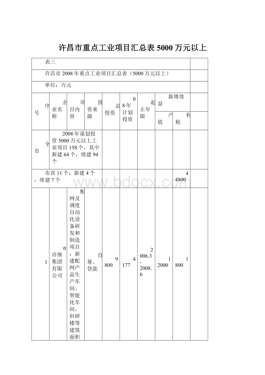 许昌市重点工业项目汇总表5000万元以上.docx_第1页