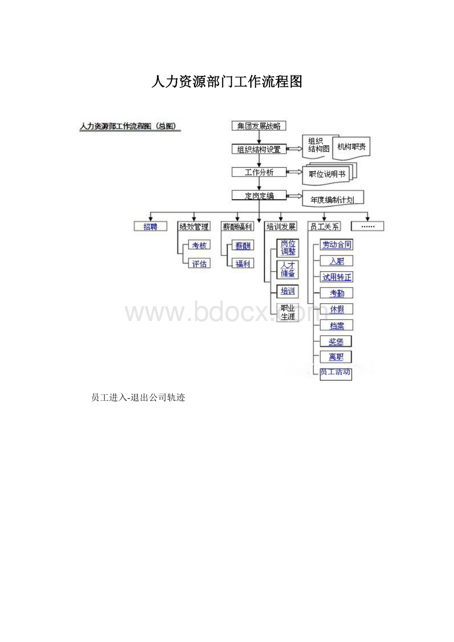 人力资源部门工作流程图.docx_第1页