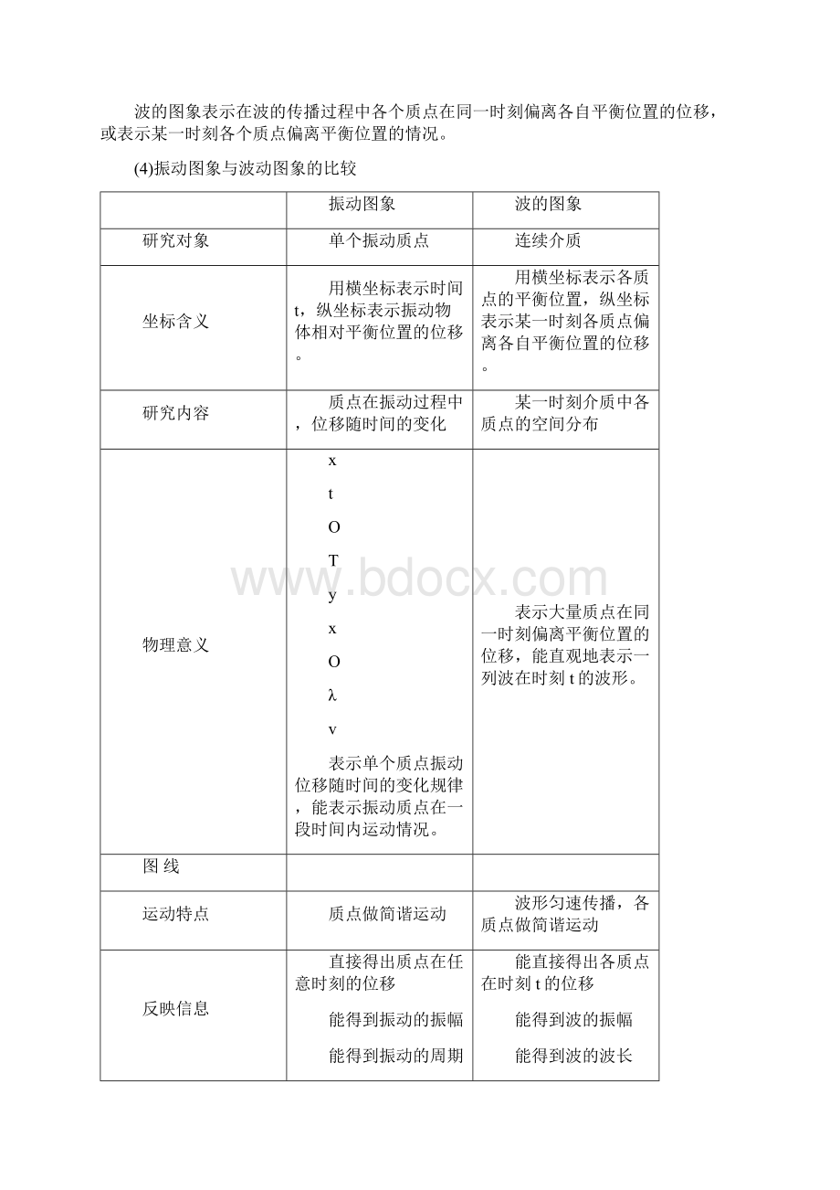 高中物理公式大全全集 十机械波doc.docx_第3页