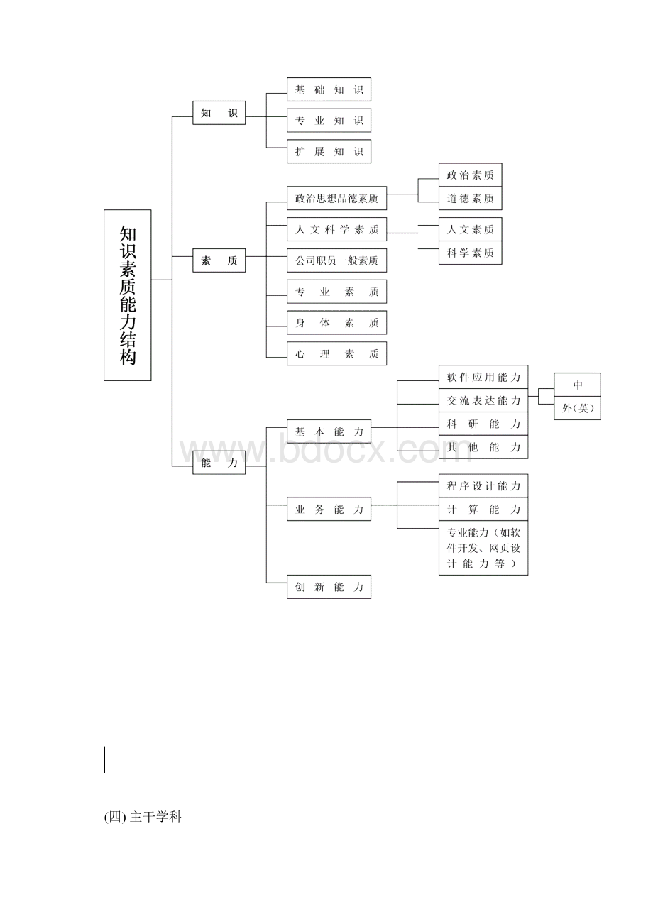 信息与计算科学本科课程设置.docx_第3页