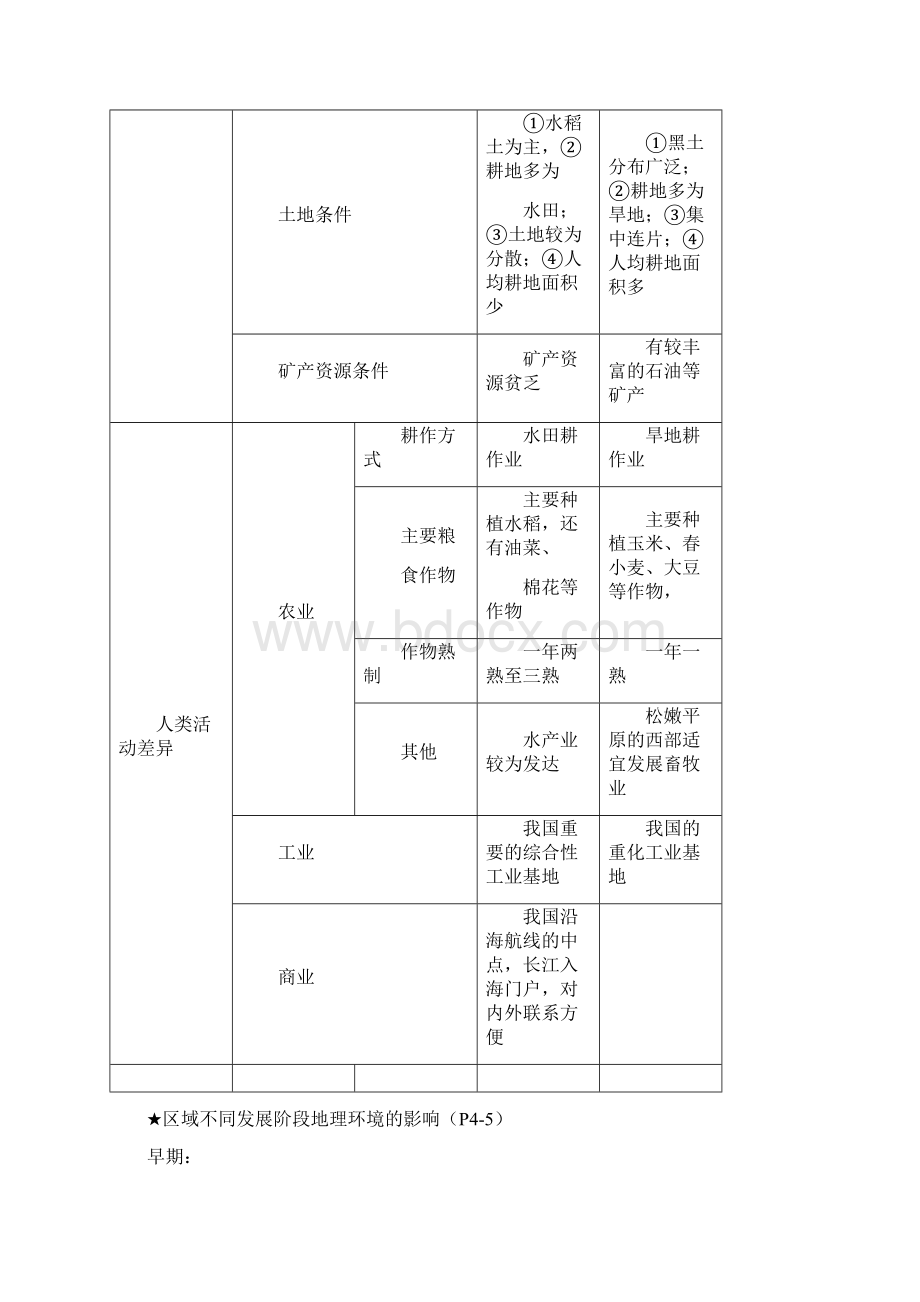 人教版地理必修三复习提纲.docx_第2页