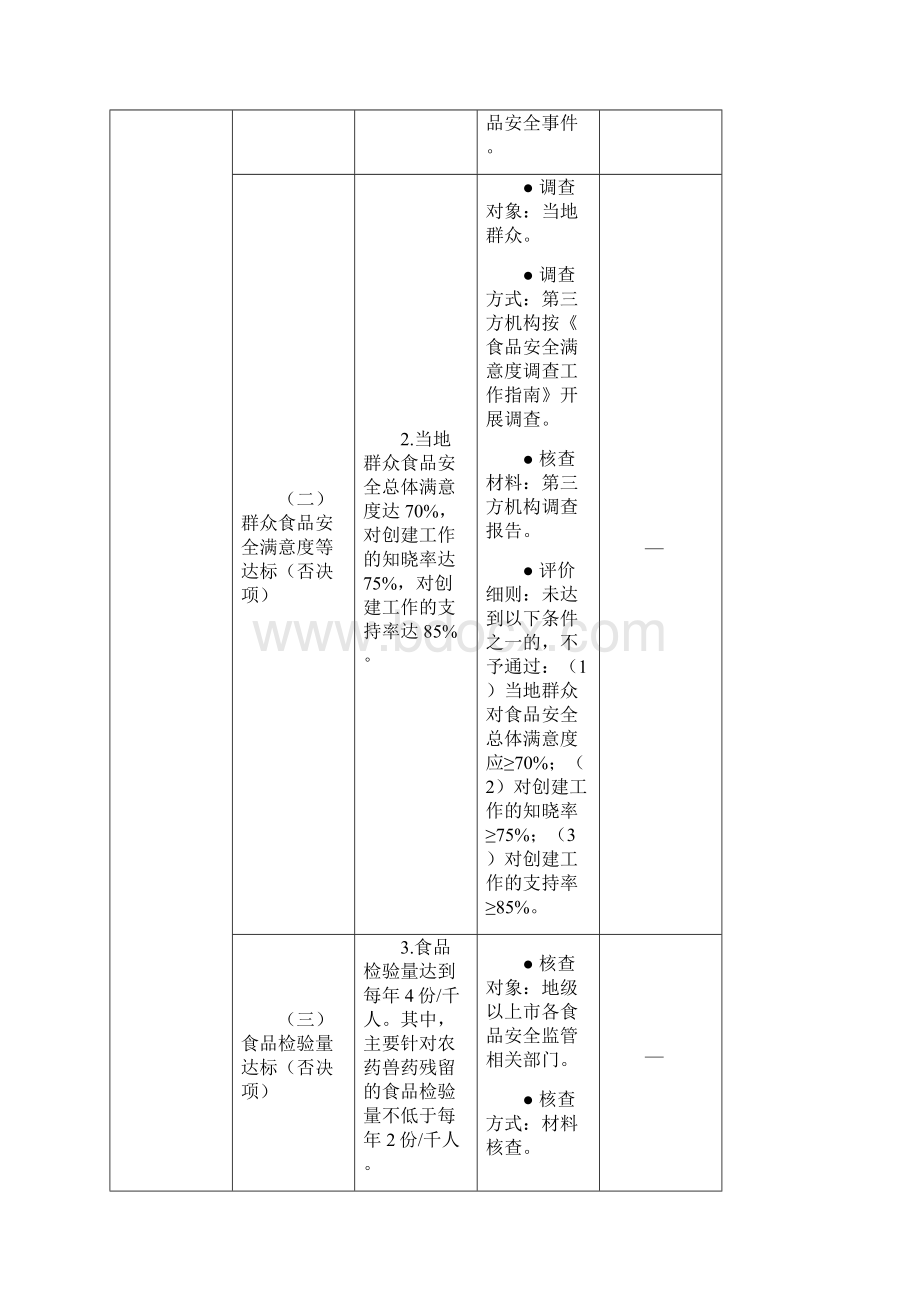 广东省创建食品安全示范城市标准及评价细则修订版.docx_第2页