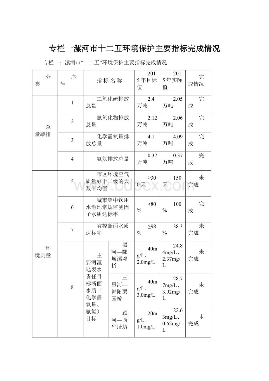 专栏一漯河市十二五环境保护主要指标完成情况Word文档格式.docx