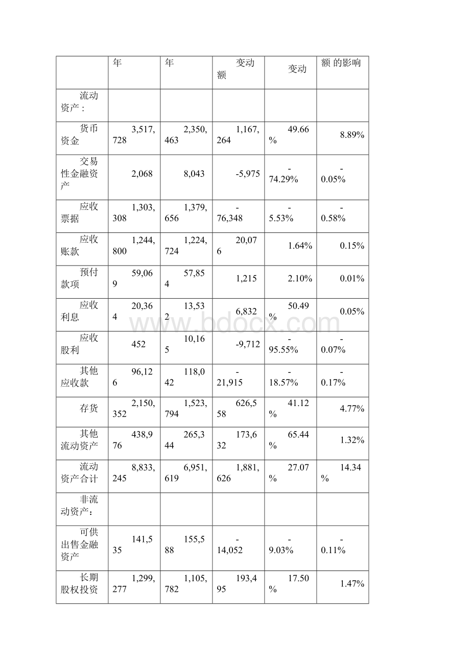 青岛海尔资产负债表Word文档下载推荐.docx_第2页