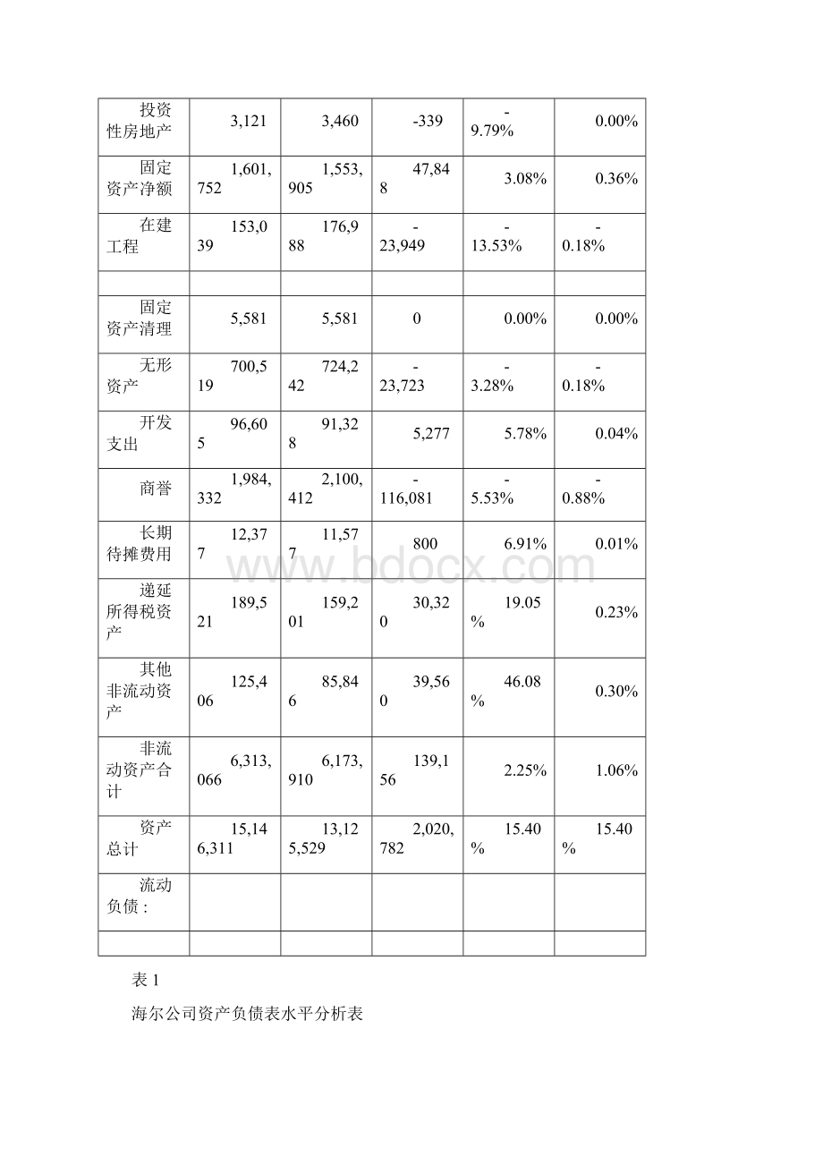 青岛海尔资产负债表Word文档下载推荐.docx_第3页