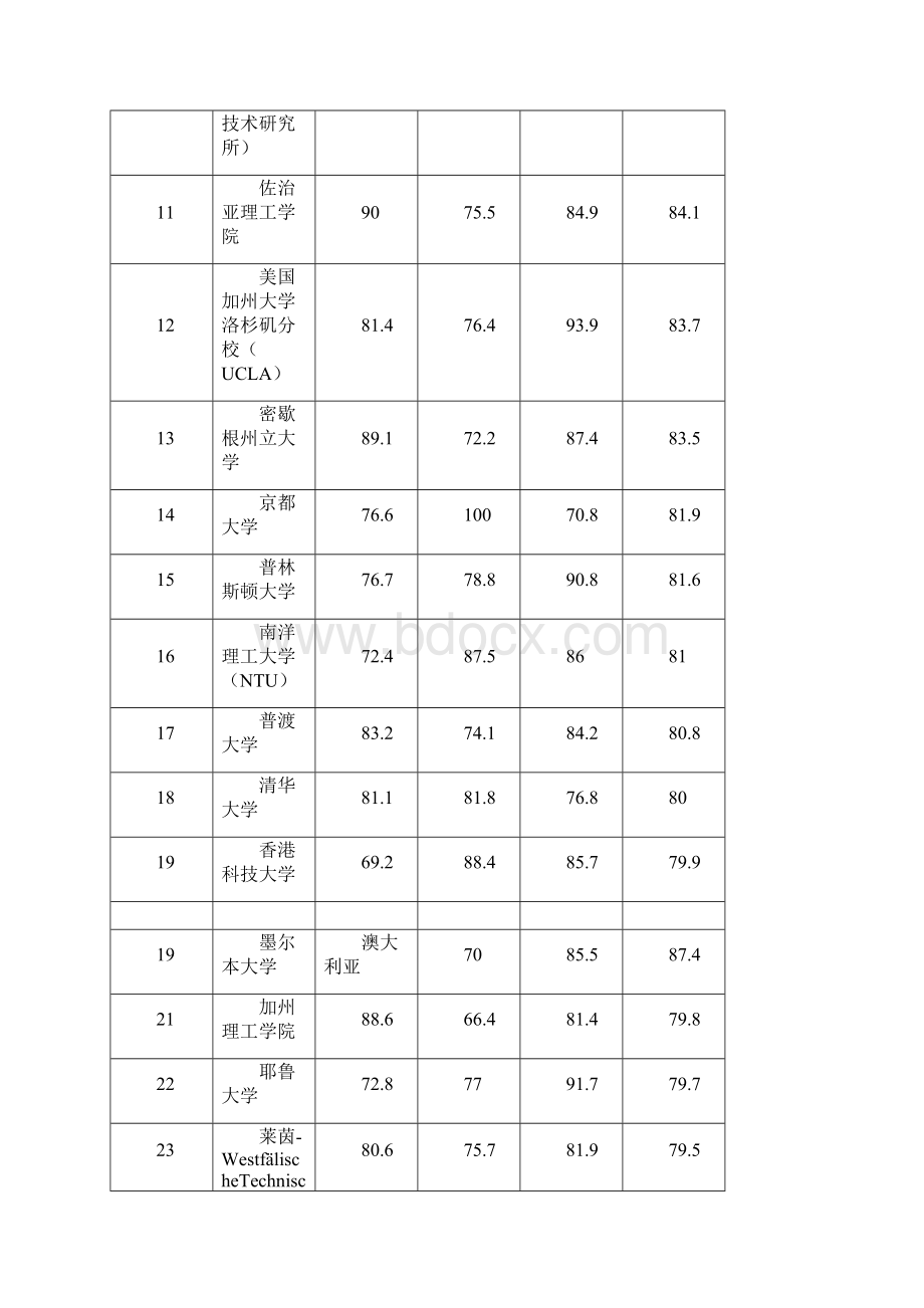 QS世界大学排名机械工程专业排名.docx_第2页