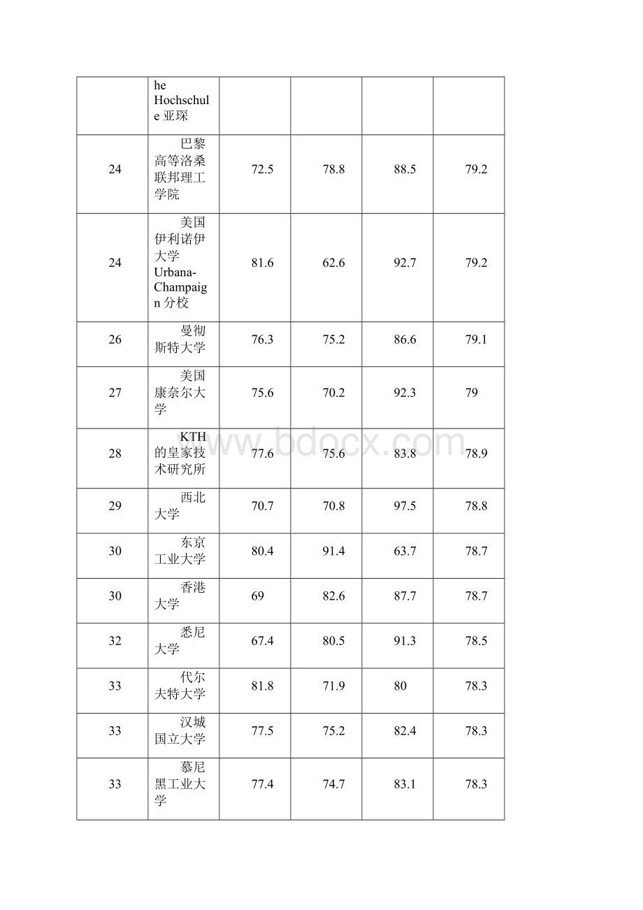 QS世界大学排名机械工程专业排名.docx_第3页